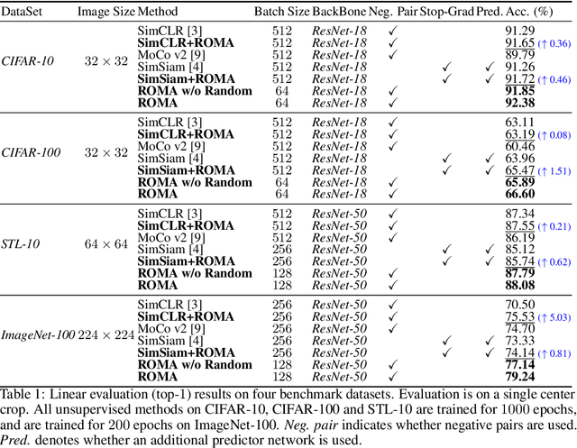 Figure 2 for Triplet is All You Need with Random Mappings for Unsupervised Visual Representation Learning
