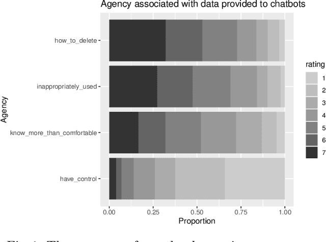 Figure 1 for Privacy Concerns in Chatbot Interactions: When to Trust and When to Worry