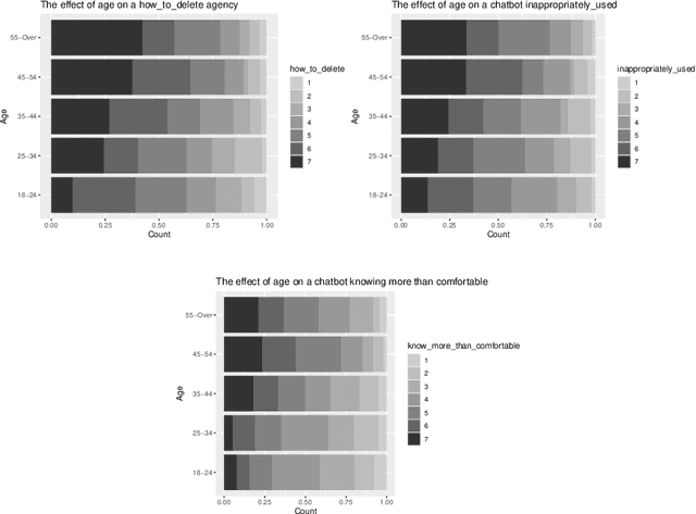 Figure 2 for Privacy Concerns in Chatbot Interactions: When to Trust and When to Worry