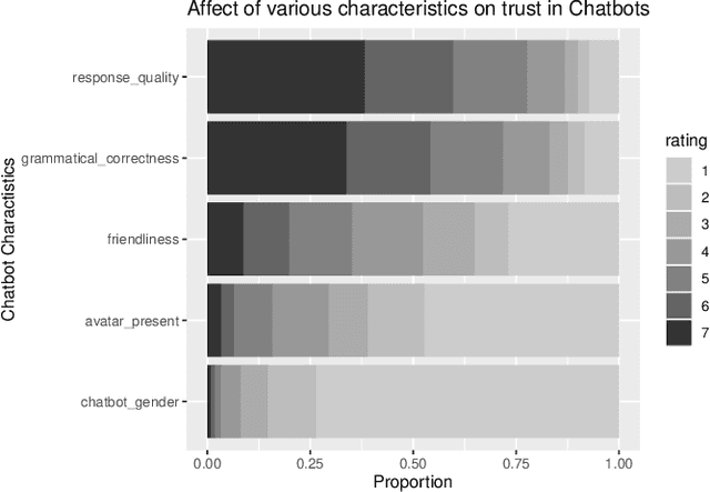 Figure 3 for Privacy Concerns in Chatbot Interactions: When to Trust and When to Worry