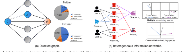Figure 1 for A Robust and Generalized Framework for Adversarial Graph Embedding