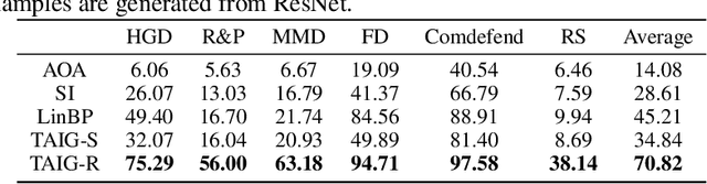Figure 3 for Transferable Adversarial Attack based on Integrated Gradients