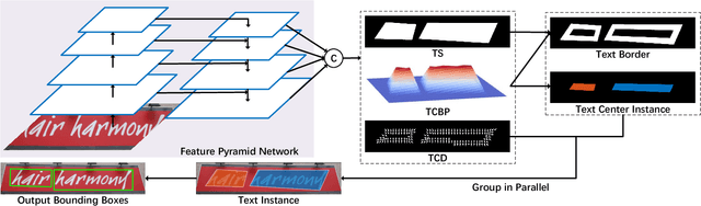 Figure 3 for TextMountain: Accurate Scene Text Detection via Instance Segmentation