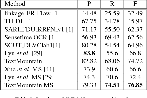 Figure 4 for TextMountain: Accurate Scene Text Detection via Instance Segmentation
