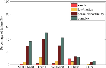Figure 4 for Deep Learning-enabled Spatial Phase Unwrapping for 3D Measurement