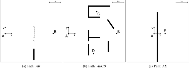 Figure 4 for Indoor Point-to-Point Navigation with Deep Reinforcement Learning and Ultra-wideband