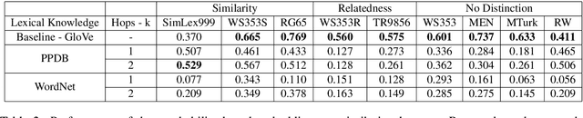 Figure 2 for Integrating Lexical Knowledge in Word Embeddings using Sprinkling and Retrofitting