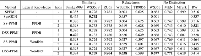 Figure 3 for Integrating Lexical Knowledge in Word Embeddings using Sprinkling and Retrofitting