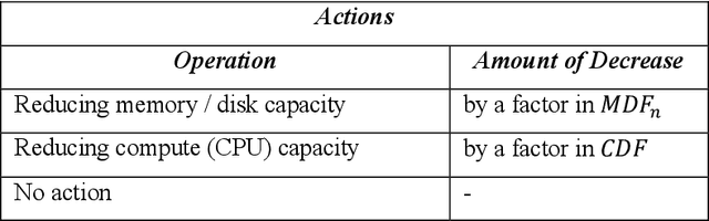 Figure 2 for An Autonomous Performance Testing Framework using Self-Adaptive Fuzzy Reinforcement Learning