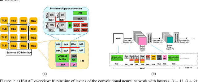 Figure 1 for Resistive Neural Hardware Accelerators