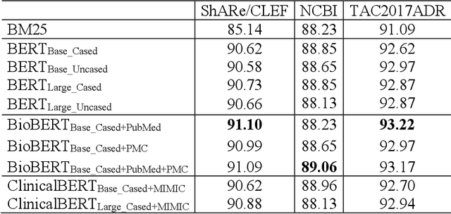 Figure 3 for BERT-based Ranking for Biomedical Entity Normalization
