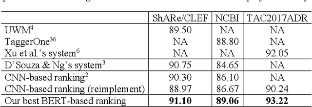 Figure 4 for BERT-based Ranking for Biomedical Entity Normalization