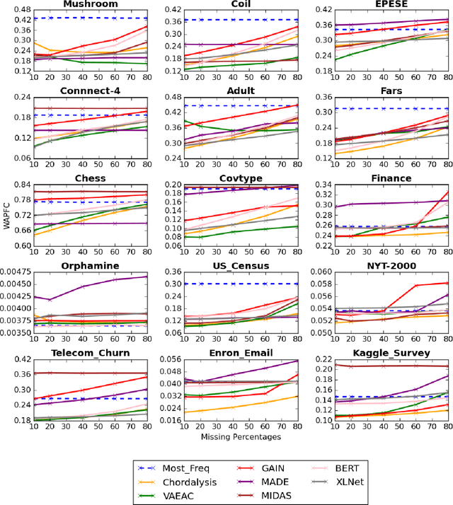 Figure 2 for Discriminative, Generative and Self-Supervised Approaches for Target-Agnostic Learning