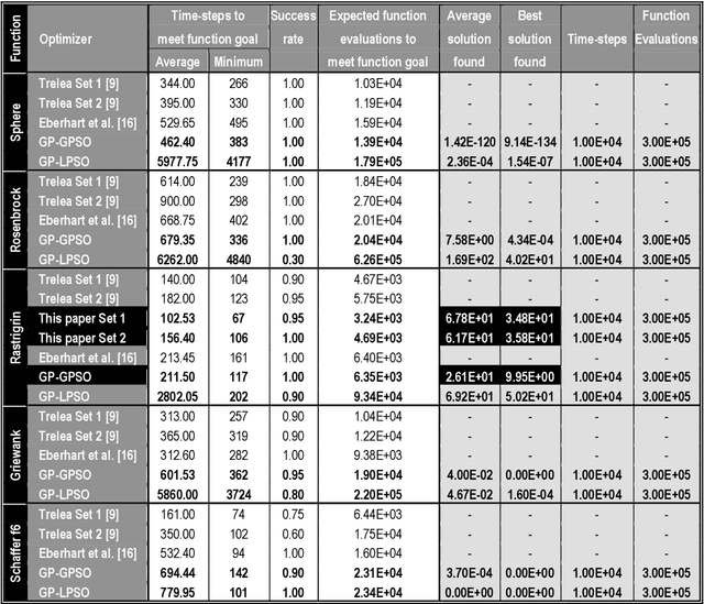 Figure 2 for Particle Swarm Optimization: Fundamental Study and its Application to Optimization and to Jetty Scheduling Problems