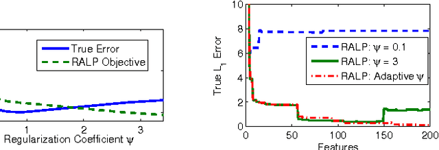 Figure 2 for Feature Selection Using Regularization in Approximate Linear Programs for Markov Decision Processes