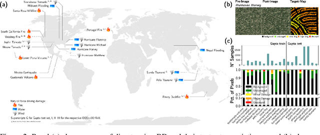 Figure 3 for Assessing out-of-domain generalization for robust building damage detection