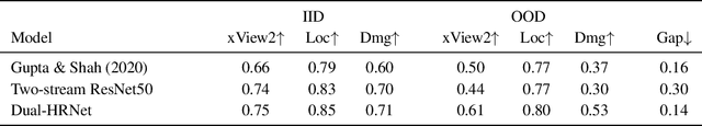 Figure 4 for Assessing out-of-domain generalization for robust building damage detection