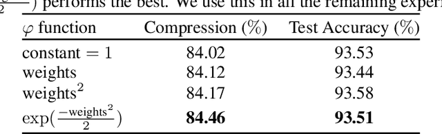 Figure 2 for Slimming Neural Networks using Adaptive Connectivity Scores