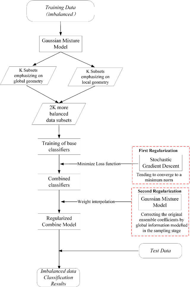 Figure 1 for Adaptive Ensemble of Classifiers with Regularization for Imbalanced Data Classification
