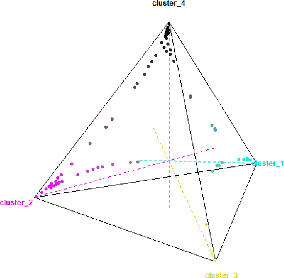 Figure 4 for Phenotyping OSA: a time series analysis using fuzzy clustering and persistent homology
