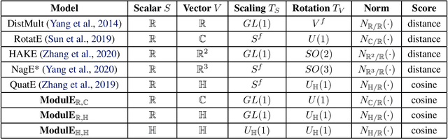 Figure 1 for ModulE: Module Embedding for Knowledge Graphs