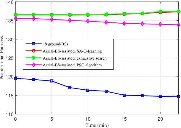 Figure 2 for Q-Learning Based Aerial Base Station Placement for Fairness Enhancement in Mobile Networks