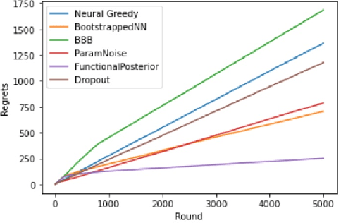 Figure 3 for A Deep Bayesian Bandits Approach for Anticancer Therapy: Exploration via Functional Prior