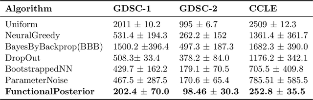 Figure 2 for A Deep Bayesian Bandits Approach for Anticancer Therapy: Exploration via Functional Prior
