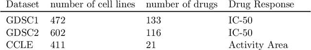 Figure 4 for A Deep Bayesian Bandits Approach for Anticancer Therapy: Exploration via Functional Prior