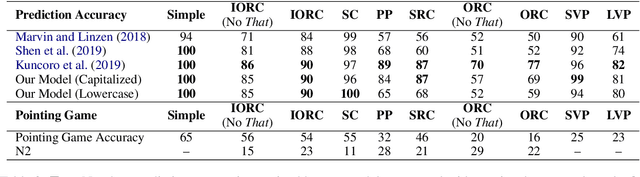 Figure 3 for Attribution Analysis of Grammatical Dependencies in LSTMs