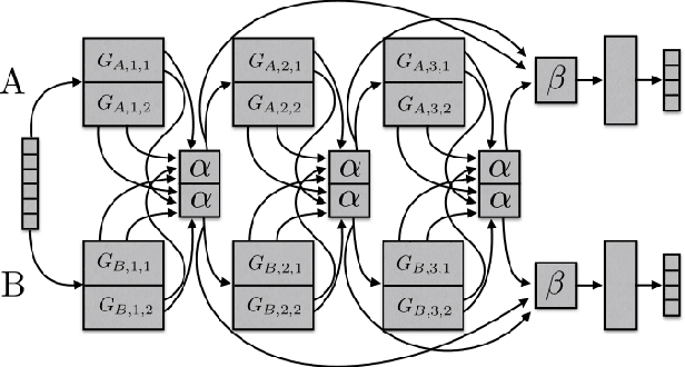 Figure 1 for Learning what to share between loosely related tasks