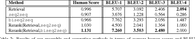 Figure 4 for Two are Better than One: An Ensemble of Retrieval- and Generation-Based Dialog Systems