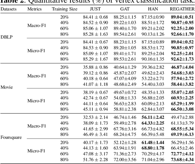 Figure 4 for Learning on heterogeneous graphs using high-order relations