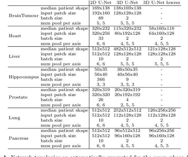 Figure 2 for nnU-Net: Self-adapting Framework for U-Net-Based Medical Image Segmentation