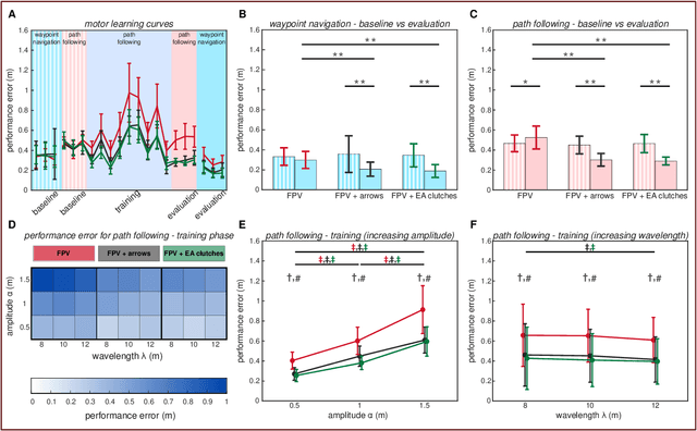 Figure 4 for Smart Textiles that Teach: Fabric-Based Haptic Device Improves the Rate of Motor Learning
