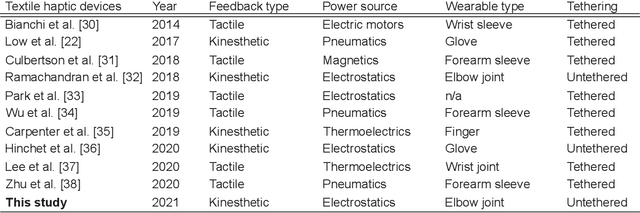 Figure 1 for Smart Textiles that Teach: Fabric-Based Haptic Device Improves the Rate of Motor Learning