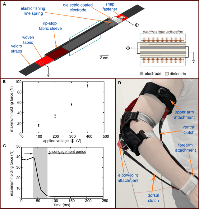 Figure 2 for Smart Textiles that Teach: Fabric-Based Haptic Device Improves the Rate of Motor Learning