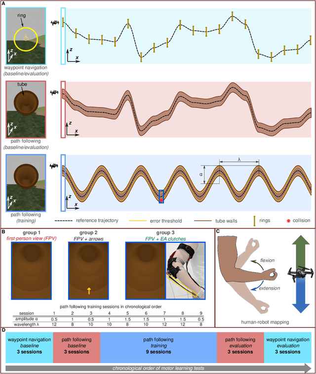 Figure 3 for Smart Textiles that Teach: Fabric-Based Haptic Device Improves the Rate of Motor Learning