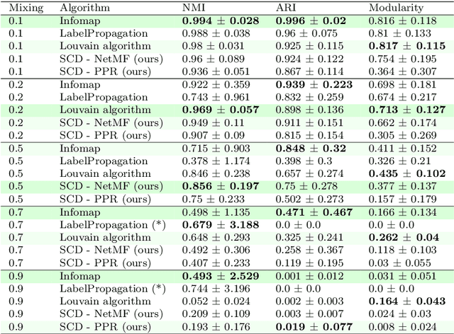 Figure 2 for Embedding-based Silhouette Community Detection