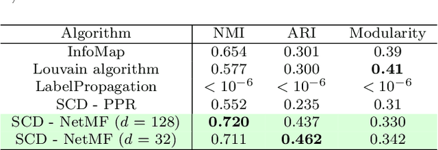 Figure 4 for Embedding-based Silhouette Community Detection