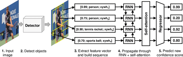 Figure 3 for Seeing without Looking: Contextual Rescoring of Object Detections for AP Maximization