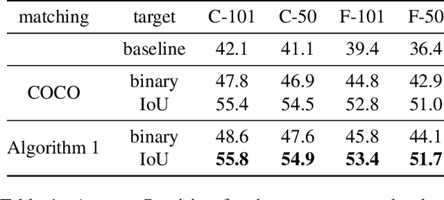 Figure 2 for Seeing without Looking: Contextual Rescoring of Object Detections for AP Maximization