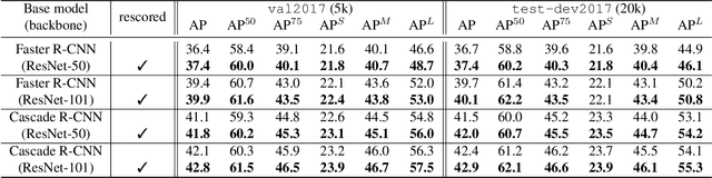 Figure 4 for Seeing without Looking: Contextual Rescoring of Object Detections for AP Maximization