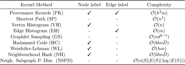 Figure 4 for Provenance Graph Kernel
