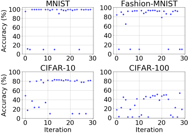 Figure 2 for Hyperparameter Optimization in Binary Communication Networks for Neuromorphic Deployment