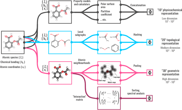 Figure 1 for BenchML: an extensible pipelining framework for benchmarking representations of materials and molecules at scale