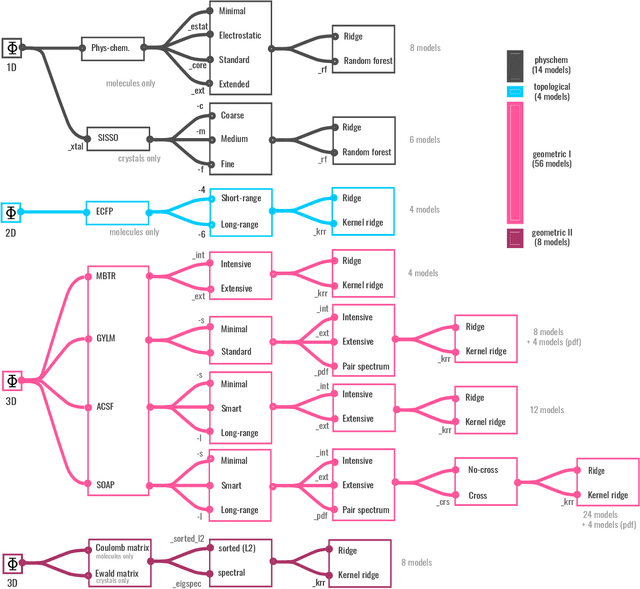 Figure 3 for BenchML: an extensible pipelining framework for benchmarking representations of materials and molecules at scale