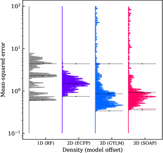 Figure 4 for BenchML: an extensible pipelining framework for benchmarking representations of materials and molecules at scale
