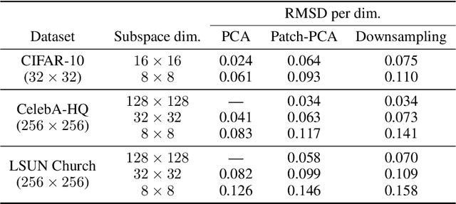 Figure 2 for Subspace Diffusion Generative Models