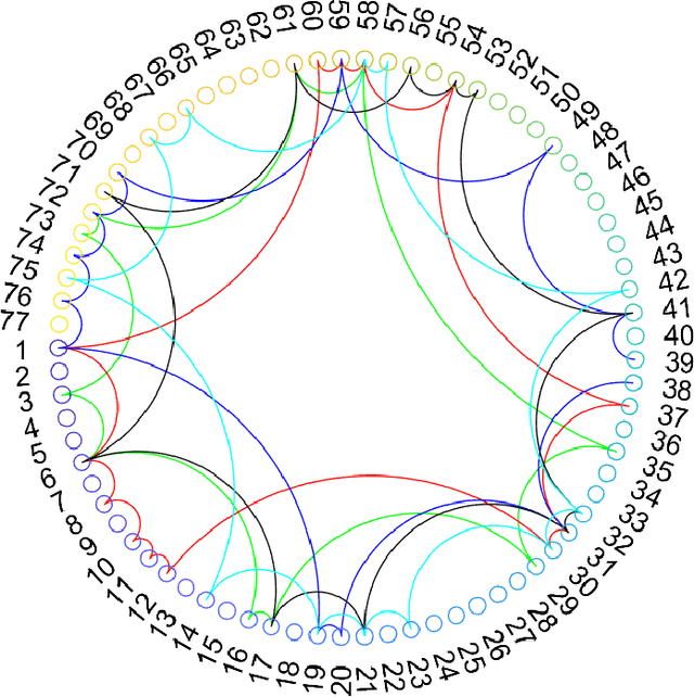 Figure 4 for A graph representation based on fluid diffusion model for multimodal data analysis: theoretical aspects and enhanced community detection